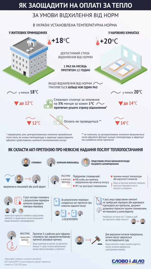 Як заощадити на оплаті за тепло, якщо холодні батареї (інфографіка)