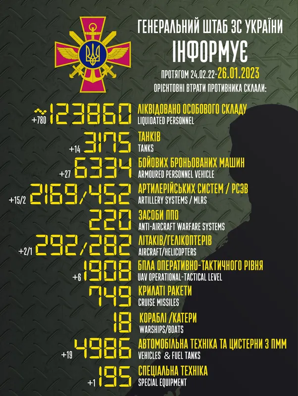 Близько 123 860 окупантів, 3175 танків і 2169 артсистем: втрати ворога на 26 січня