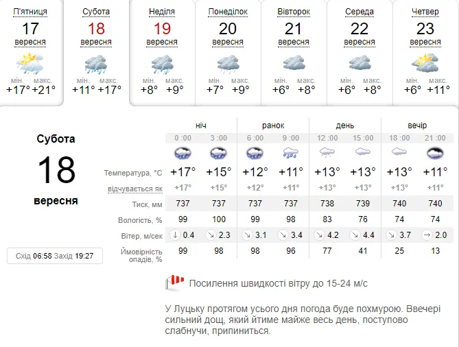 Бац – і осінь: погода в Луцьку на суботу, 18 вересня