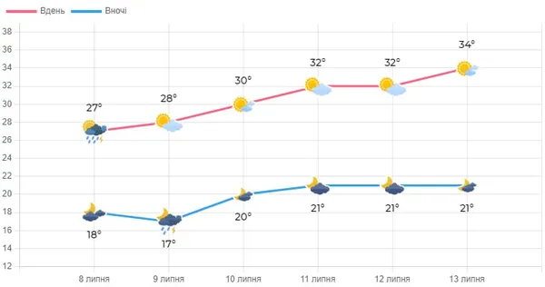 На Волинь прийшла негода: коли закінчаться дощі і грози