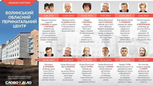 Волинський перинатальний центр: історія будівництва в інфографіці