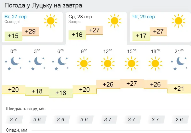 Знову спека: погода у Луцьку на середу, 28 серпня