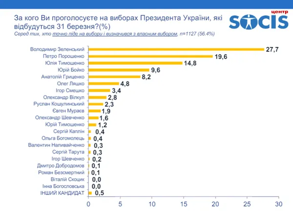 У другий тур проходять Зеленський і Порошенко, – дослідження