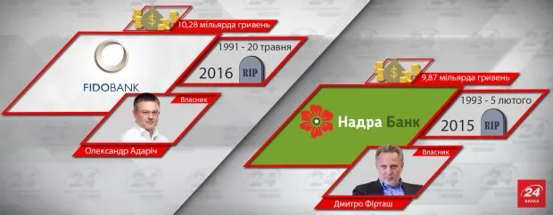 Десять українських банків, які збанкрутували за два роки