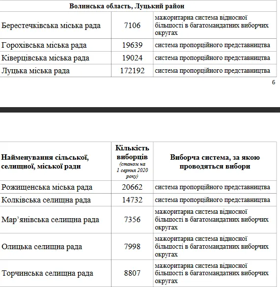 Місцеві вибори на Волині 2020: де буде мажоритарка, а де пропорційна системи (список)