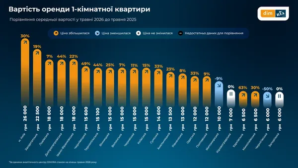 Оренда житла в Україні стрімко дорожчає: де найбільше і скільки на Волині