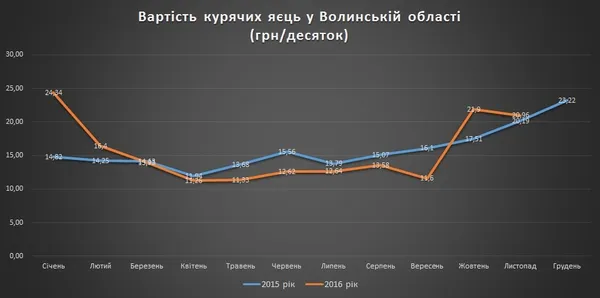Чому на Волині здорожчали яйця
