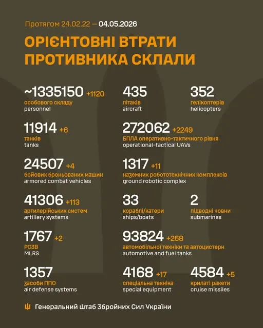 Близько 1 335 150 окупантів, 4584 крилаті ракети, 272 062 БпЛА: втрати ворога на 4 травня