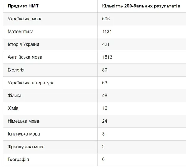 Жоден з учасників НМТ-2024 не зміг набрати з одного з предметів 200 балів
