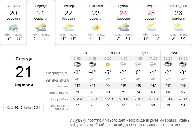 Поки не весна: погода в Луцьку на середу, 21 березня
