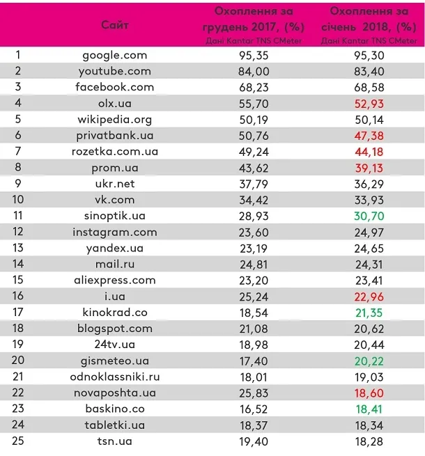 Українці найчастіше відвідують Google і YouTube, – дослідження