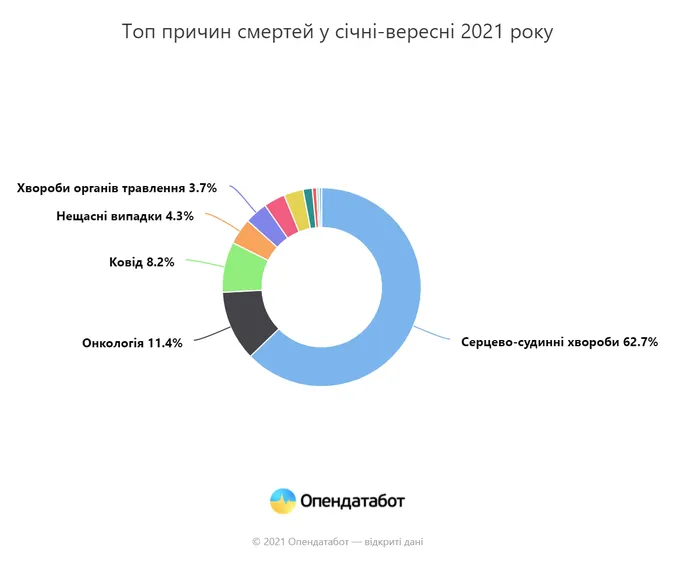 Коронавірус займає третє місце серед причин смертності в Україні