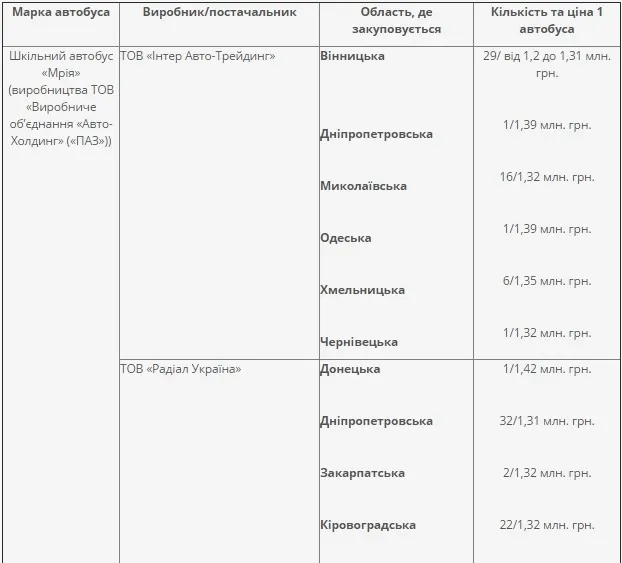 Повідомили вартість обіцяних шкільних автобусів на Волині