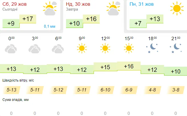 Тепло і без дощу: погода в Луцьку на неділю, 30 жовтня