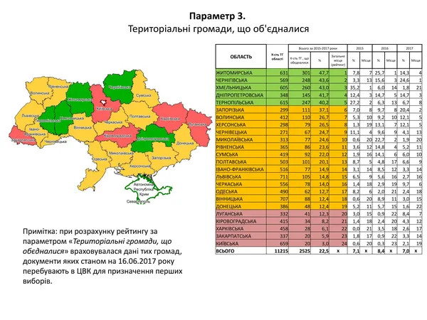 Рейтинг областей за формуванням тергромад: Волинь не відстає 