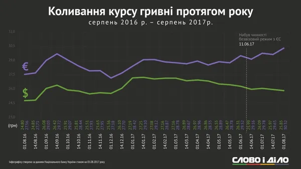 Що відбувалось із гривнею упродовж 12 місяців (інфографіка)