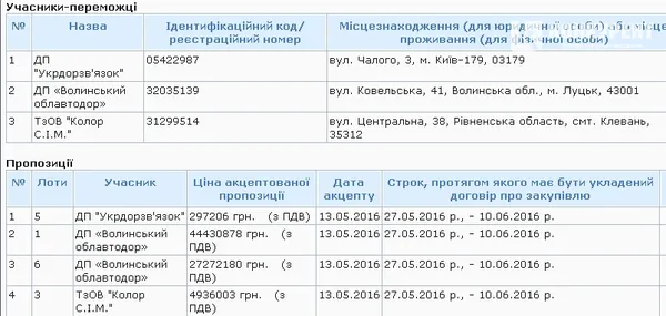 Волинський облавтодор виграв 70 мільйонів у тендері Служби автодоріг Волині