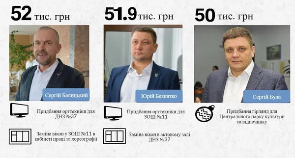 На гірлянди, вікна, кущорізи та газонокосарки: куди йдуть «депутатські фонди»