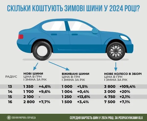 В Україні суттєво подорожчали зимові шини: скільки коштує комплект