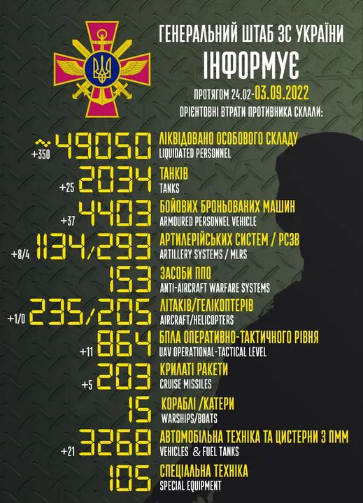 Близько 49 050 окупантів, 2034 танки, 203 крилаті ракети: втрати ворога на 3 вересня