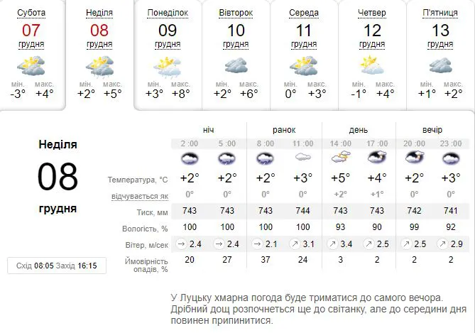 Тепло, але мокро: погода в Луцьку на неділю, 8 грудня