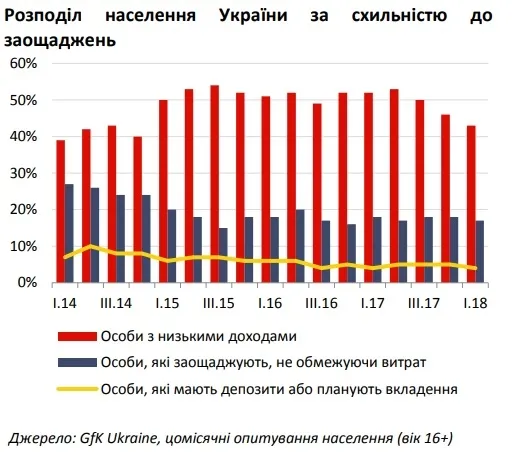 Українці почали більше заощаджувати: дослідження 
