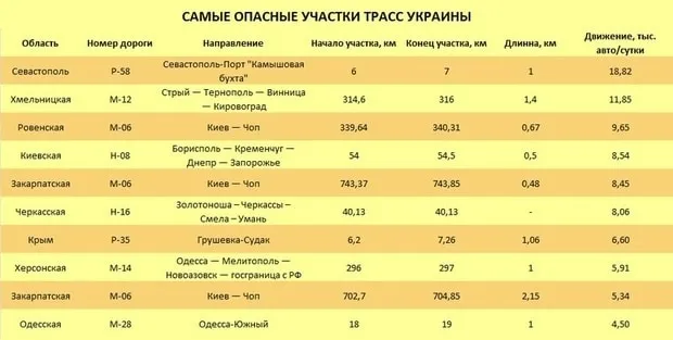 Назвали найнебезпечніші українські траси