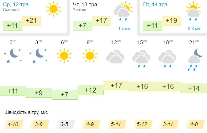 Хмарно й трохи прохолодніше: погода в Луцьку на четвер, 13 травня