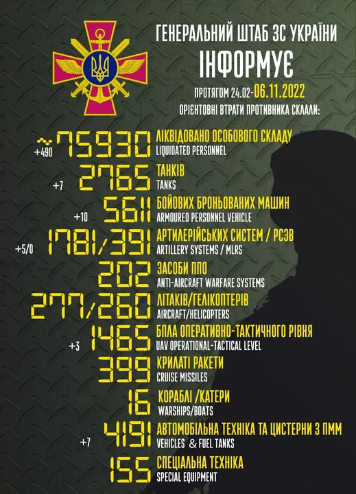 Близько 75 930 окупантів, 2765 танків, 1781 артсистема: втрати ворога на 6 листопада