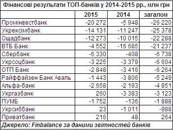 Які банки були найбільш збитковими у 2014-2015 роках
