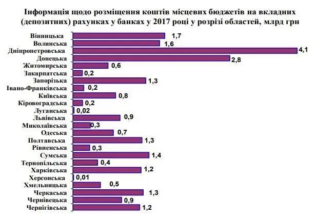 Скільки «освітніх» грошей було в регіонах у 2017 році (інфографіка)