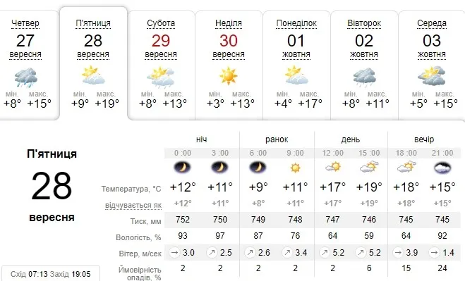 Потепліє: погода в Луцьку на п'ятницю, 28 вересня