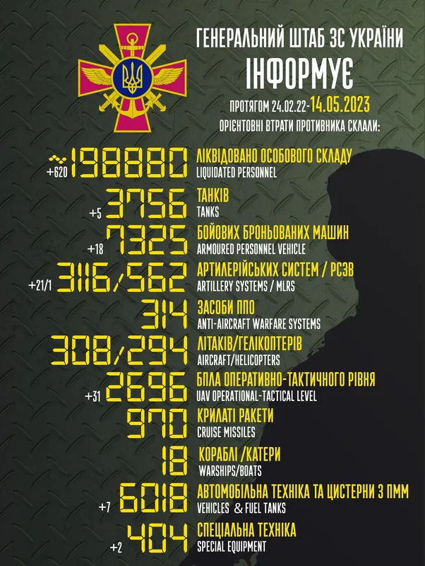 Близько 198 880 окупантів, 3756 танків, 3116 артсистем: втрати ворога на 14 травня
