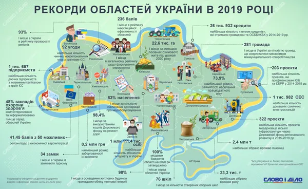 Рекорди областей України: чим відзначилася Волинь (інфографіка)