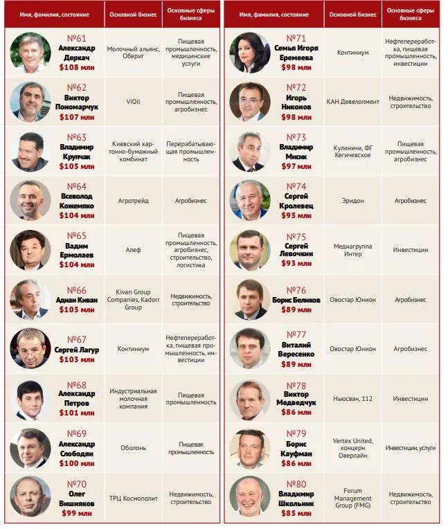 Сім'я Єремеєва й Івахів – у ТОП-100 найбагатших українців