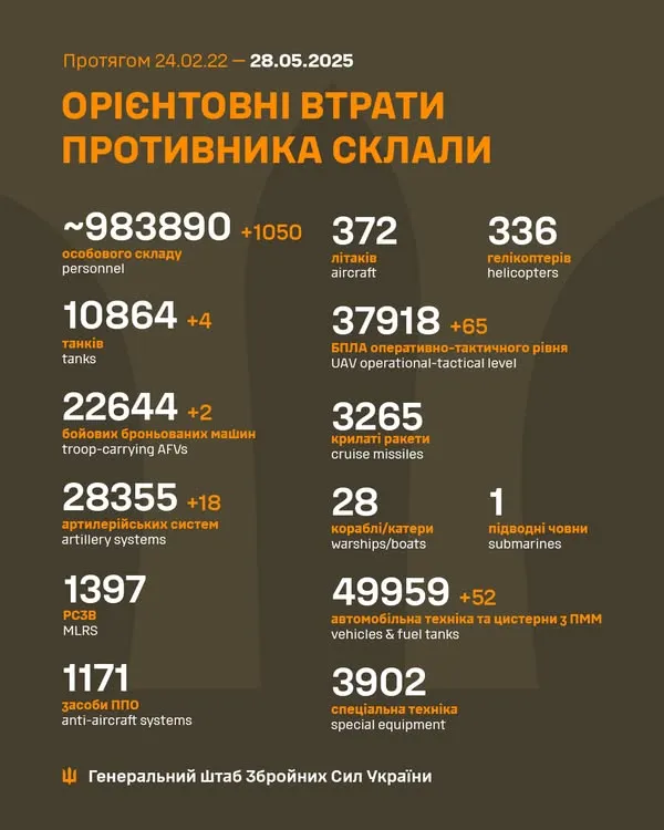 Близько 983 890 окупантів, 10 864 танки, 37 918 БпЛА: втрати ворога на 28 травня