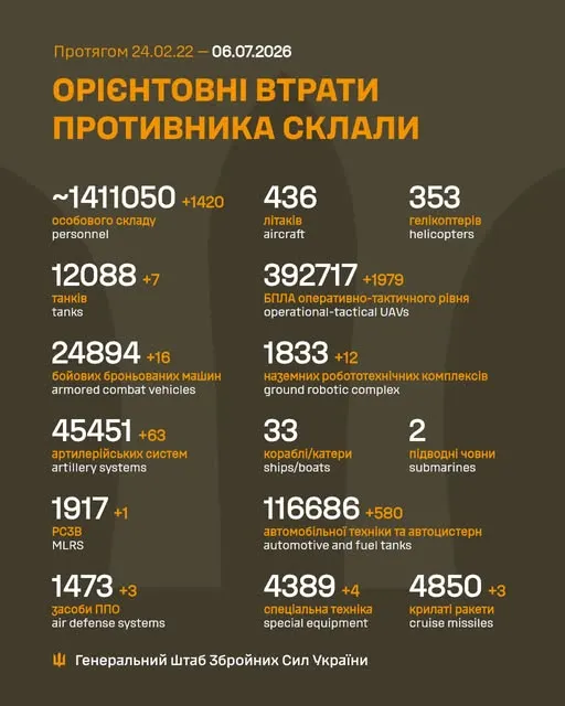Близько 1 411 050 окупантів, 45 451 артсистем, 392 717 БпЛА: втрати ворога 6 липня