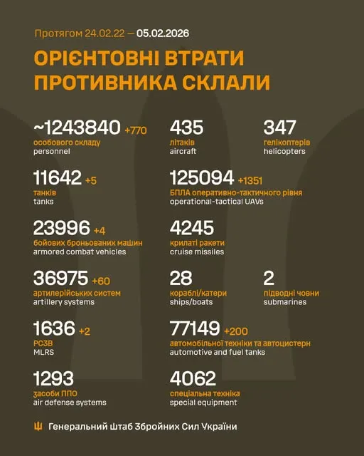 Близько 1 243 840 окупантів, 11 642 танки, 125 094 БпЛА: втрати ворога на 5 лютого