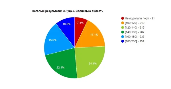 Чи справилися луцькі абітурієнти із ЗНО