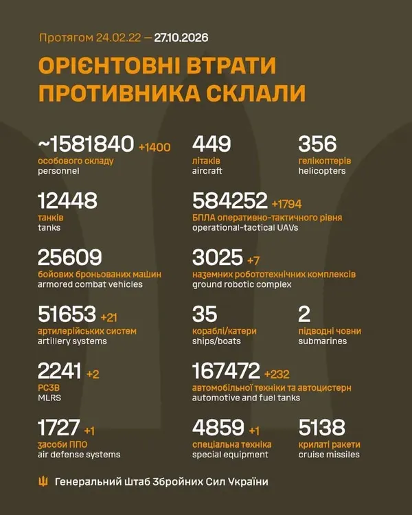 Мінус 1400 окупантів та 1794 БпЛА: втрати ворога на 27 жовтня