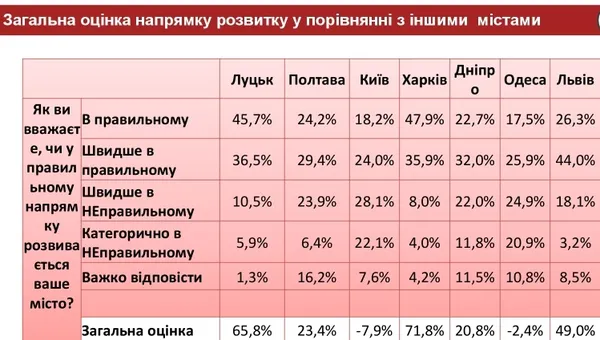 80 % лучан вважають, що Луцьк розвивається правильно