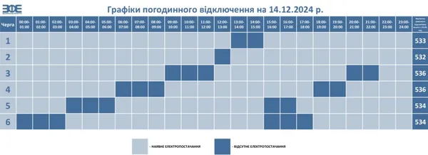 Шість черг, але в інший час: на Волині змінили графіки відключення світла на 14 грудня