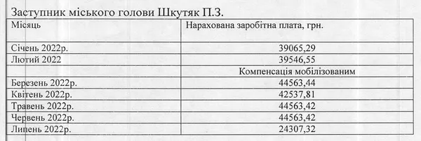 Оплата праці Петра Шкутяка