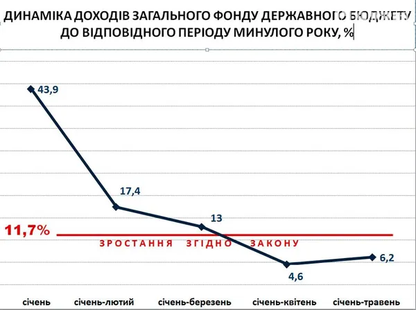 «Державний бюджет за доходами виконаний не буде», – Пинзеник