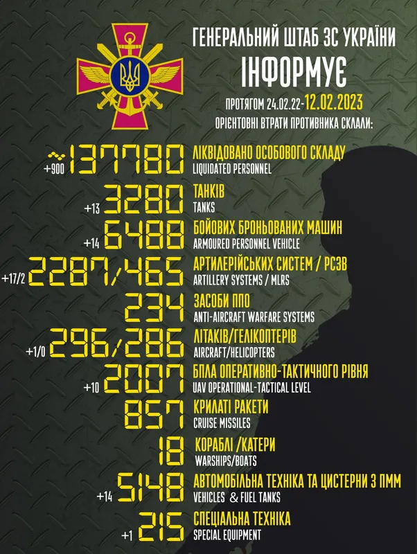 Близько 137 780 окупантів, 3280 танків, 2287 артсистем: втрати ворога на 12 лютого