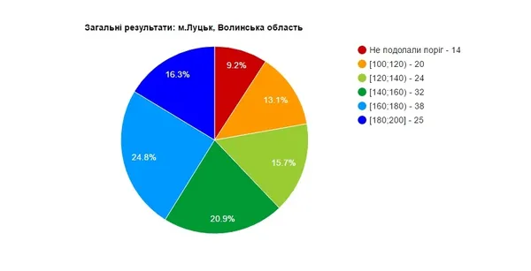 Чи справилися луцькі абітурієнти із ЗНО