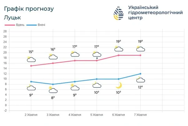 До +20° і без дощів: якою буде погода на Волині у перші вихідні жовтня