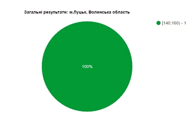 Чи справилися луцькі абітурієнти із ЗНО
