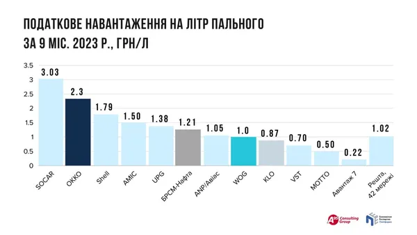 «Ситуація – незадовільна, а іноді просто комічна»: що відбувається зі сплатою податків мережами АЗС