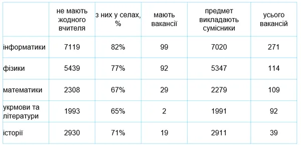 (НЕ)рівні можливості: чому різняться результати ЗНО в містах та селах